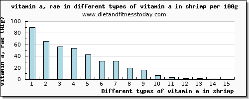 vitamin a in shrimp vitamin a, rae per 100g